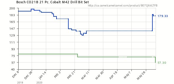 Amazon.ca Bosch CO21B 21 Pc. Cobalt M42 Drill Bit Set 57.30