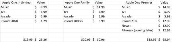 [Apple] Apple One is available now in Canada - RedFlagDeals.com Forums