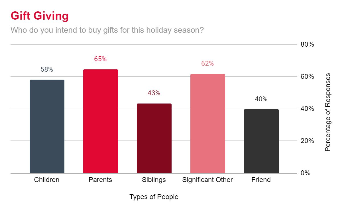 Who do you want to buy gifts for