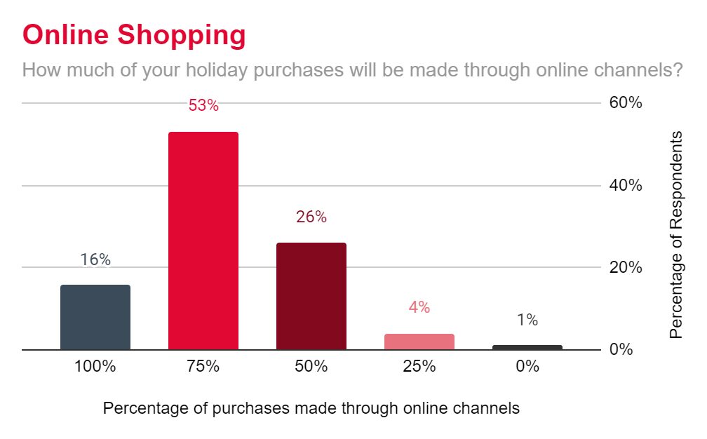 Percentage of purchases made through online channels