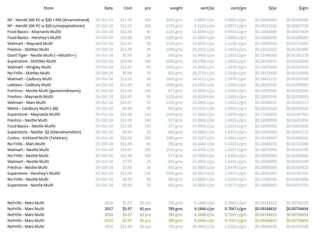 2024 Halloween Candy Thread w Stats Forums